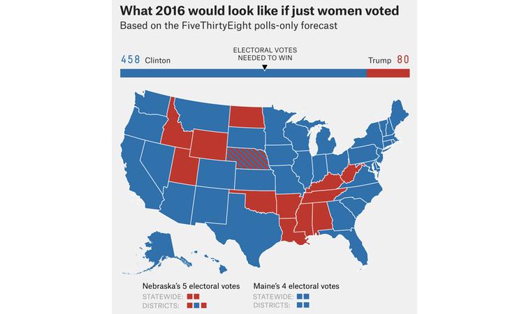 Trump pierde por amplio margen entre las mujeres (FiveThirtyEight)