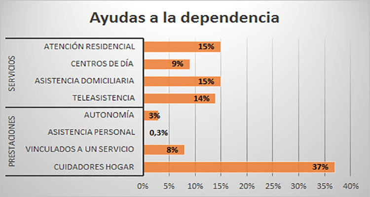 Elaboración propia con datos del informe FEDEA