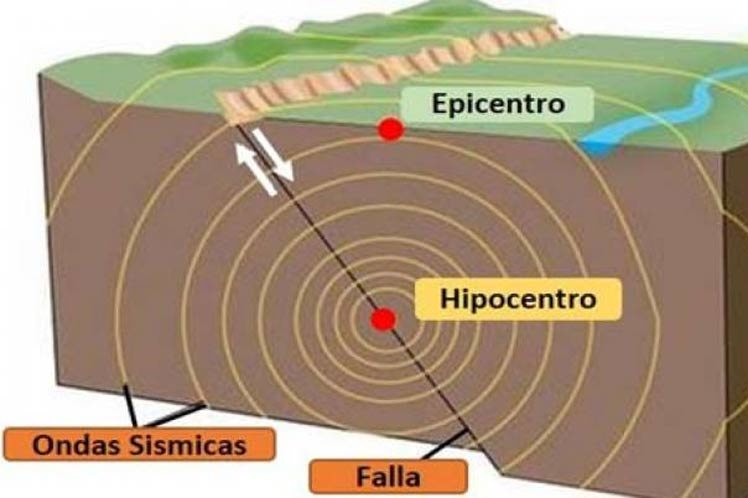 Gráfico informativo de ondas sísmicas