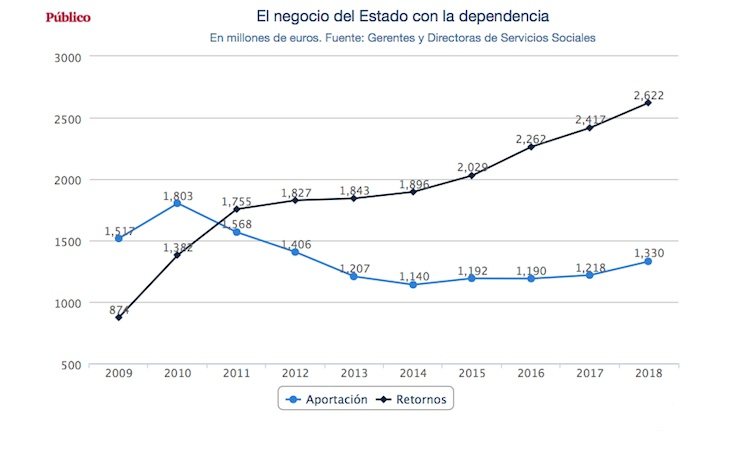 El negocio del Estado con la dependencia - Público