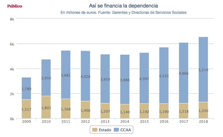 Así se financia la dependencia - Público