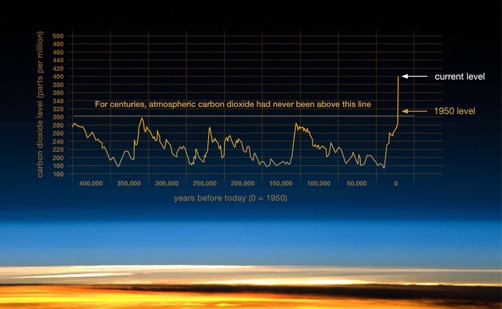 Gráfica basada en el incremento del CO2 en la atmósfera. Especial atención a partir de 1950 | Fuente: Nasa 