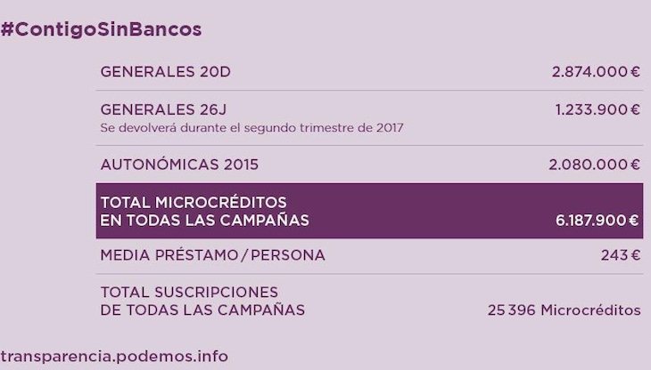 Podemos ha hecho públicos los ingresos obtenidos