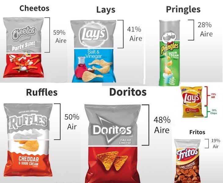 El aire de las bolsas de snacks conserva los alimentos