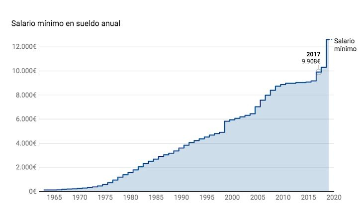 Así ha evolucionado el Salario Mínimo Interprofesional - El Diario (Fuente: OCDE)