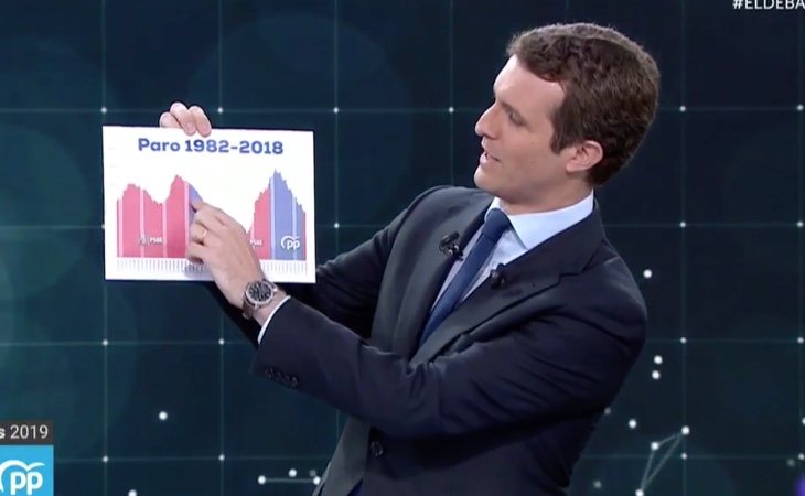 Pablo Casado ya ha sacado los gráficos para hablar de los 'milagros' del PP