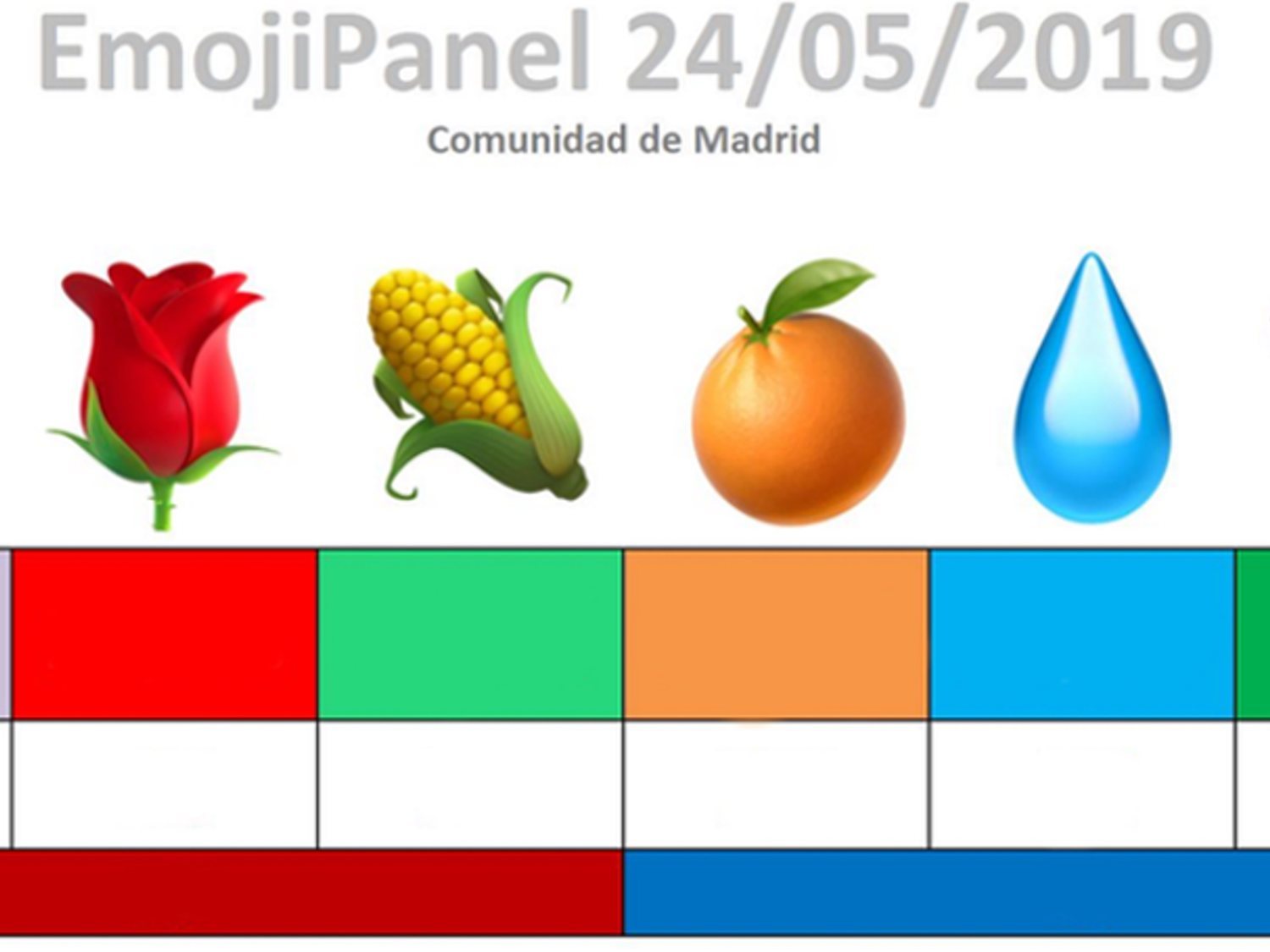 Estos son los últimos resultados de los sondeos con emojis para Madrid