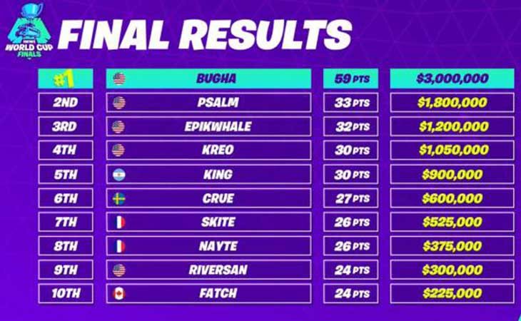 Lista de ganadores en el Modo Solo de 'Fortnite'