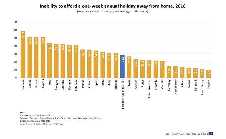 Ranking de países por el número de habitantes capaces económicamente de afrontar una semana de vacaciones | Fuente: Eurostat