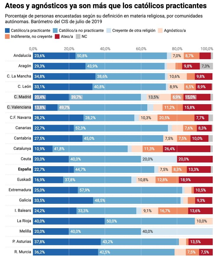 Datos del CIS en cuanto a la confesionalidad de la población española | Gráfico: eldiario.es