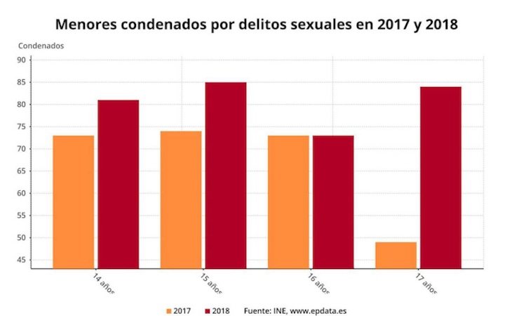 Menores condenados por delitos sexuales, egún el INE