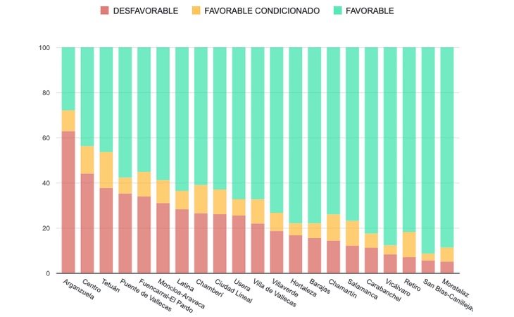 Arganzuela es el barrio madrileño con más establecimientos en situación 