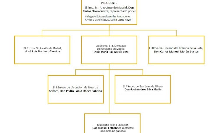 El patronato que gestiona Fusara lo forman seis miembros, entre ellos el alcalde de la Comunidad de Madrid | Fuente: Fusara