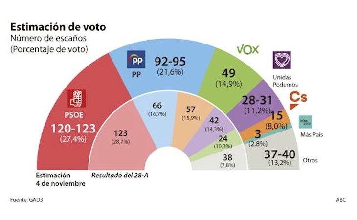 Gráfico del último sondeo realizado por ABC/GAD3 de cara a las elecciones del 10-N