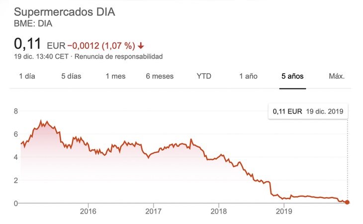 DIA se ha desplomado en Bolsa hasta el punto de ser expulsada del Ibex 35