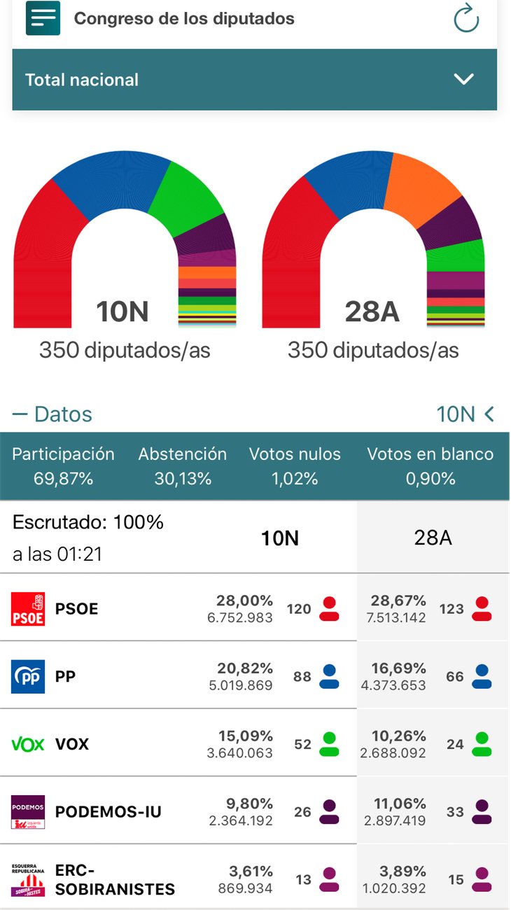 Así quedó repartido el Congreso tras los comicios del 10N