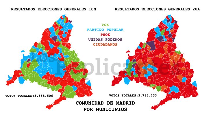 Notable ascenso el de la derecha de VOX y el PP en los municipios madrileños, así como el descalabro de la izquierda de Unidas Podemos y Ciudadanos