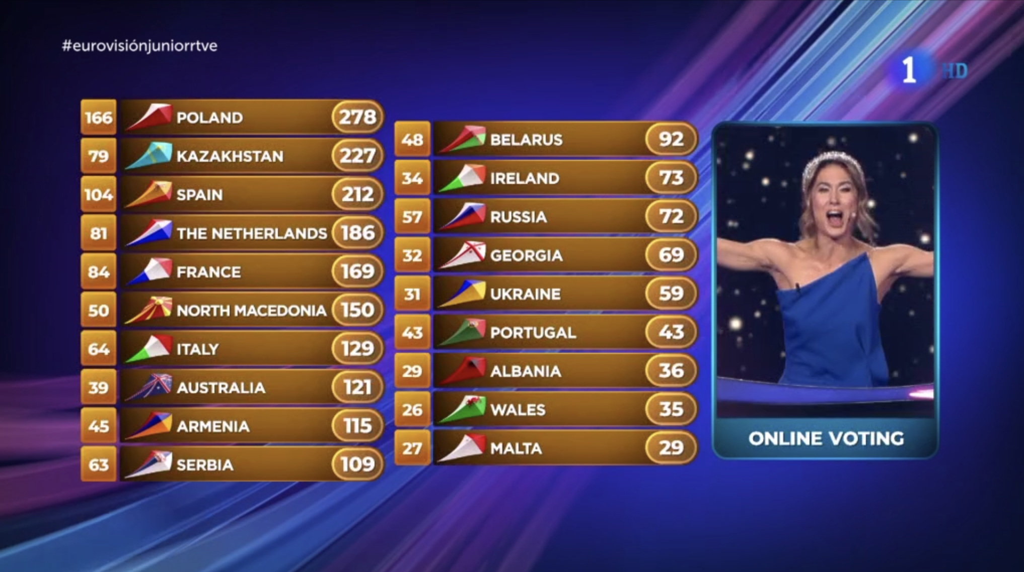 ¡Polonia gana Eurovision Junior 2019 por segundo año consecutivo! ¡España queda en tercera posición! Así ha quedado el resultado de las ...