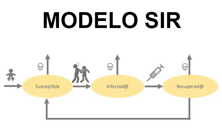 Modelos SIR contra los zombis