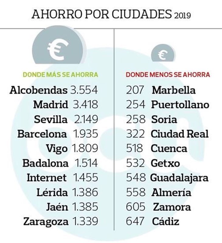 La localidad madrileña de Alcobendas se sitúa como la que más permite ahorrar a sus habitantes a la hora de realizar la compra