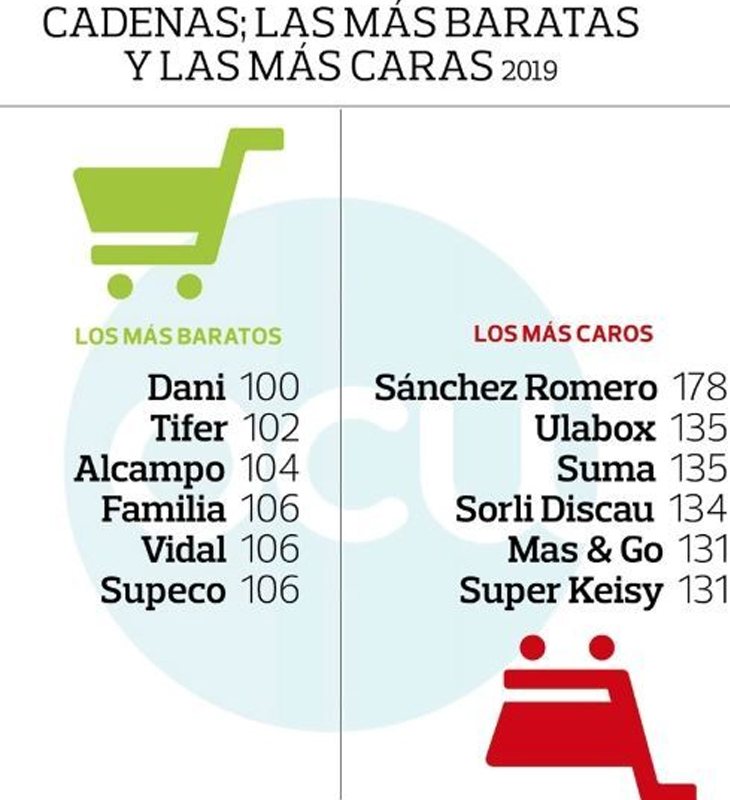 Los supermercados más baratos y caros del país, según el análisis de la OCU