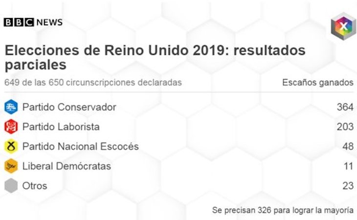 El Partido Nacional Escocés ha conseguido aupar sus escaños