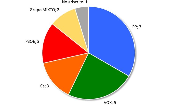 Reparto de escaños en Villaviciosa de Odón