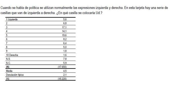 Así se ubican ideológicamente los españoles, según el CIS de octubre de 2019