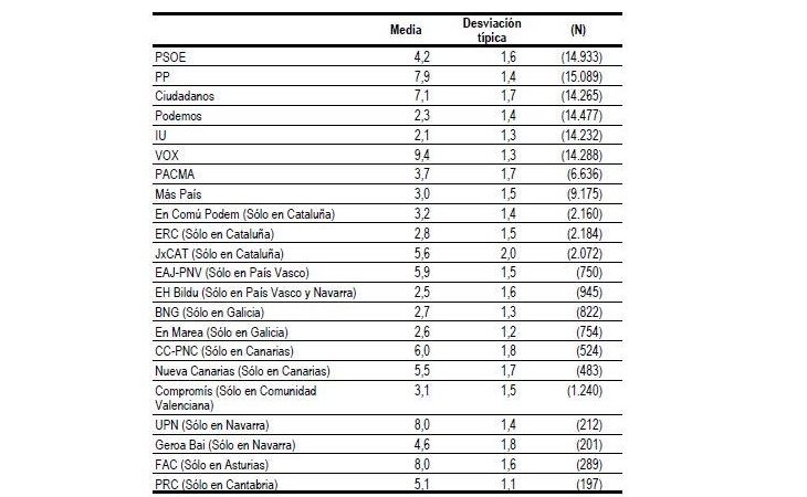 Así ubican los ciudadanos a cada partido