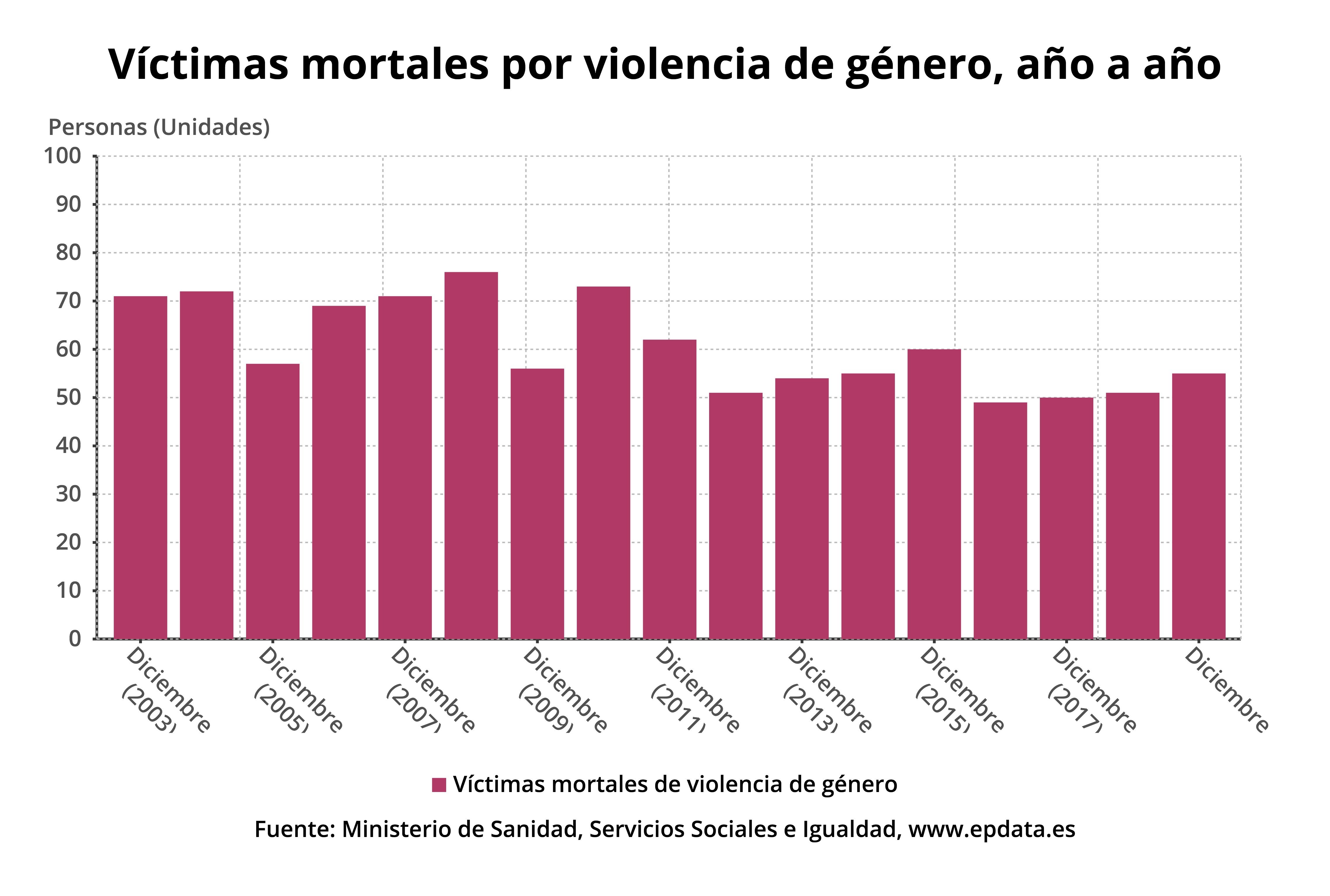 Datos asesinatos machistas 2019