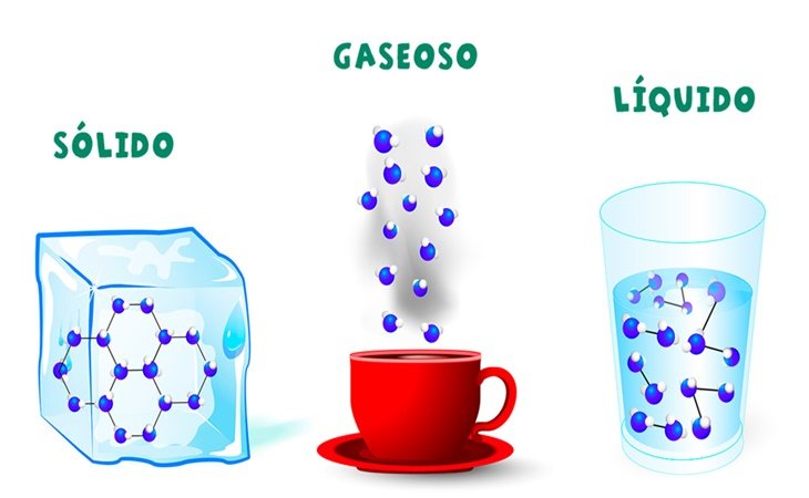 Los estados de la materia van más allá de sólido, líquido y gaseoso