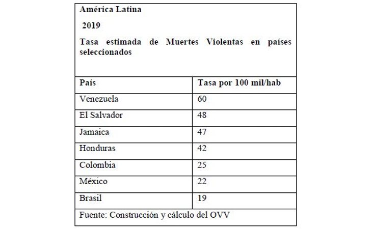 Tasa de muertes violentas