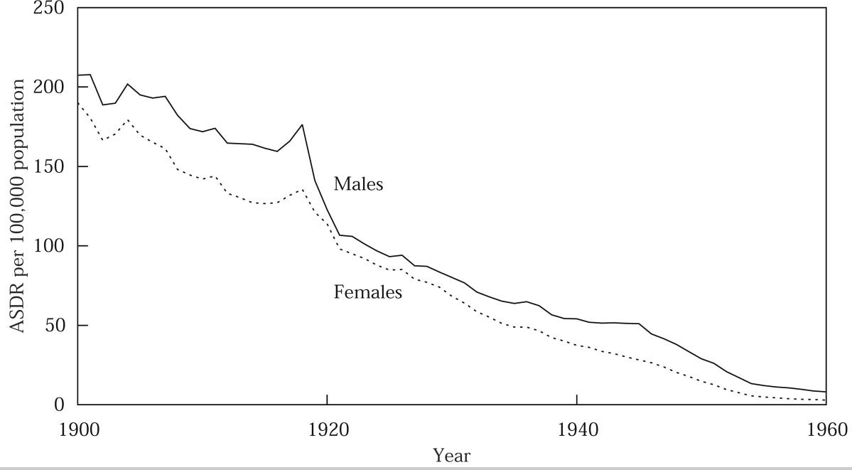 Gráfico de defunción por tuberculosis desde 1900 hasta 1960