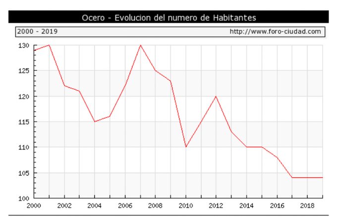 El pueblo ha perdido habitantes durante los últimos años