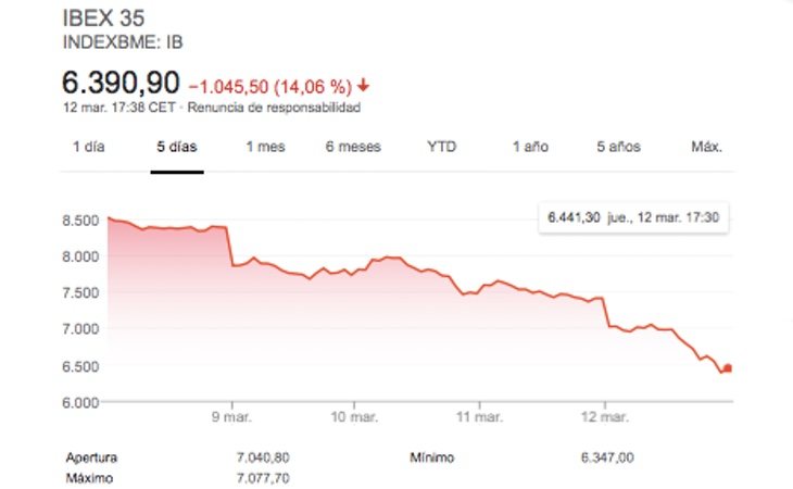 El Ibex 35 está registrando la caída más brusca de su historia