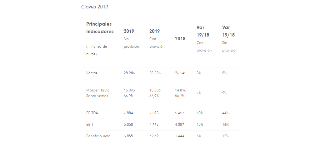 Ganancias Inditex en su ejercicio del 2019