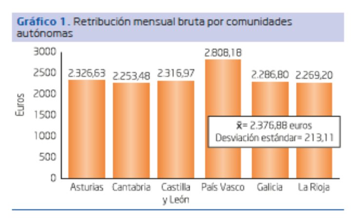 Gráfico sueldos de enfermeros según comunidad autónoma. Fuente: enfermeria21.com 