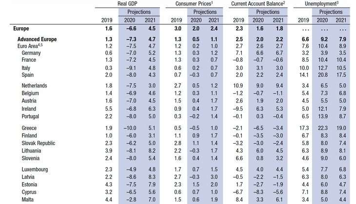 Las estimaciones del FMI sobre la economía española