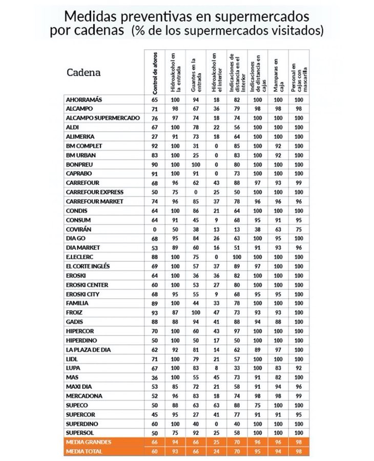 El listado publicado por la OCU