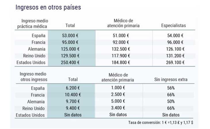 Sueldo medio de un médico en varios países