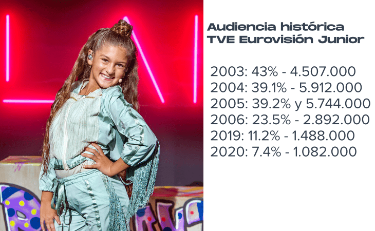 Este es el histórico de audiencias de España en el JESC