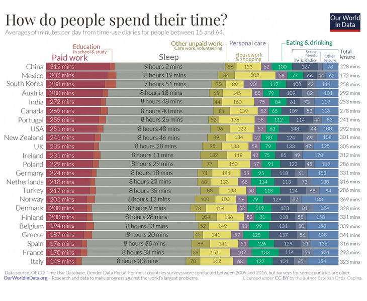 Gráfico con el tiempo que dedican los países a trabajar, dormir, comer o frente al televisor