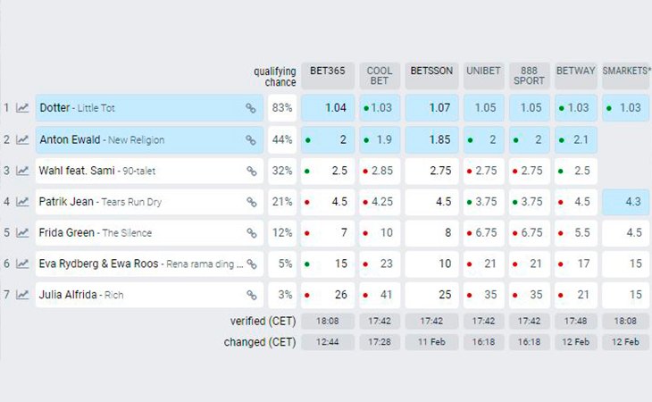 Los suecos hicieron caso a las pronósticos de las casas de apuestas y mandaron a la final a Dotter y Anton Ewald