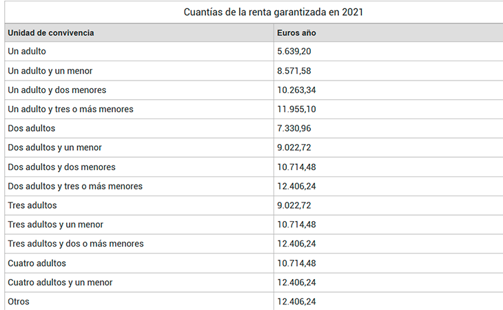 Tabla de la Seguridad Social con las cuantías garantizadas en 2021