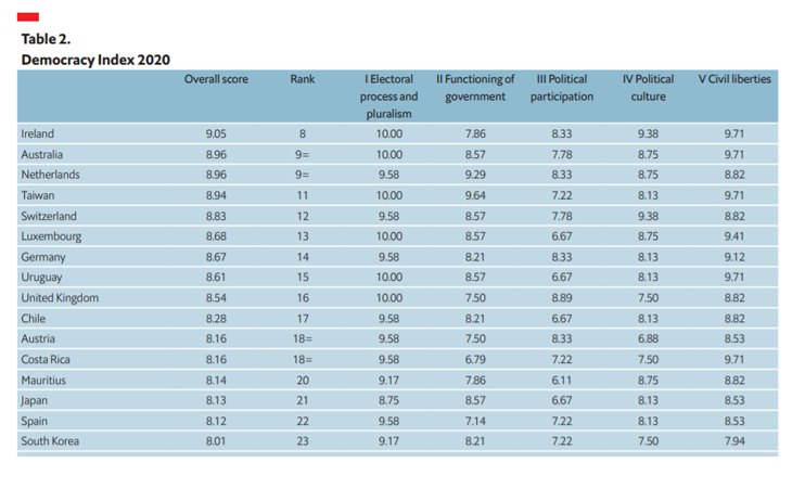 España cuenta con el 22º puesto de todo el mundo