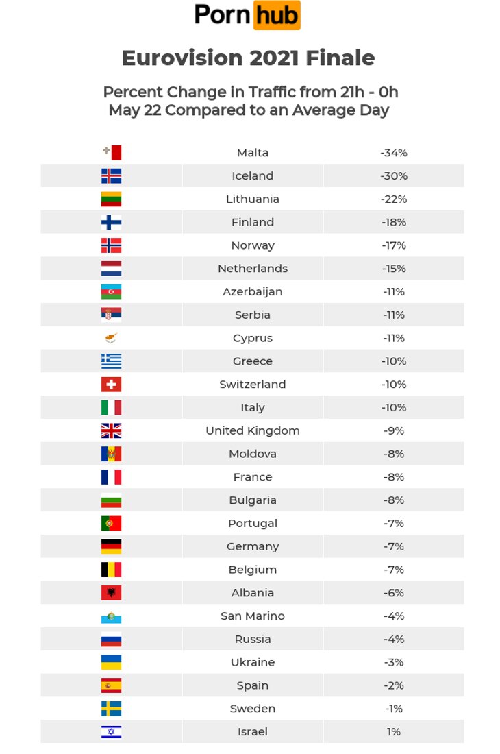 Esta es la clasificación general del consumo de porno durante Eurovisión 2021