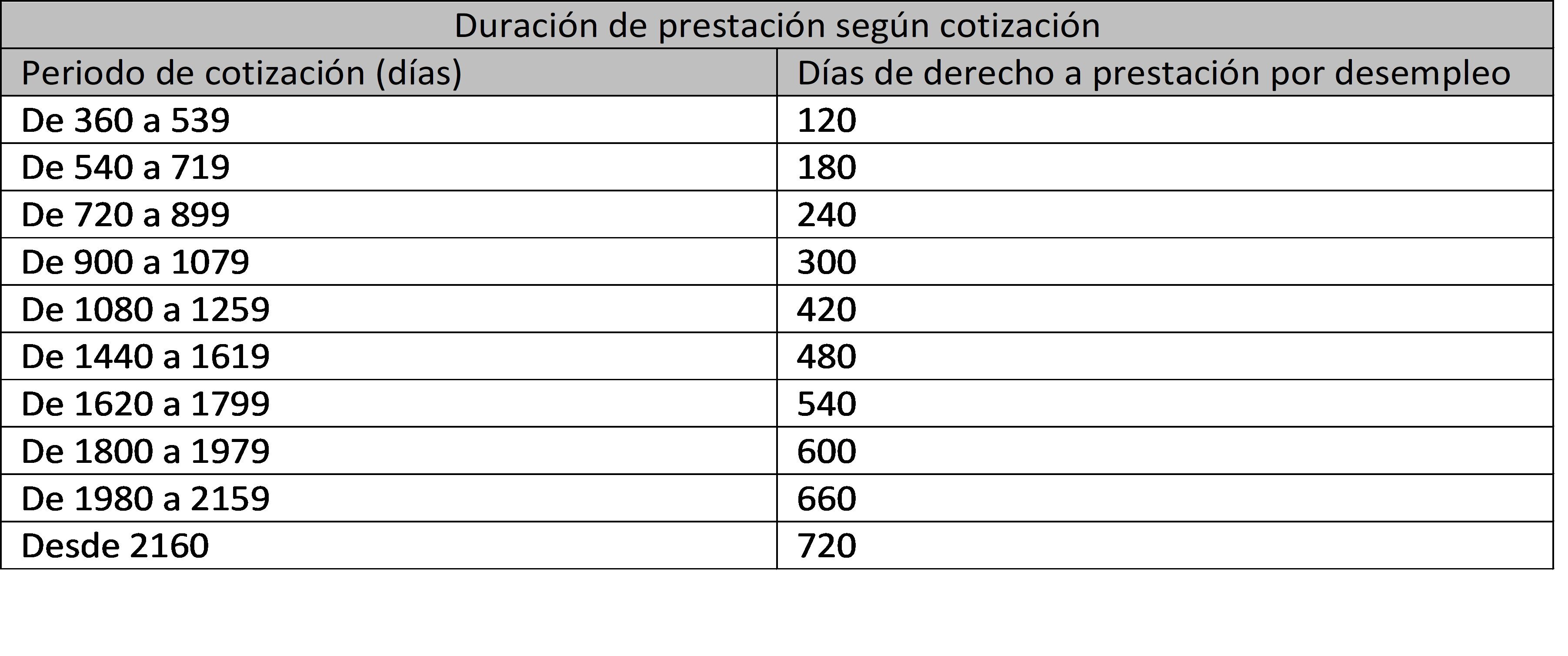 Duración de la prestación según la cotización