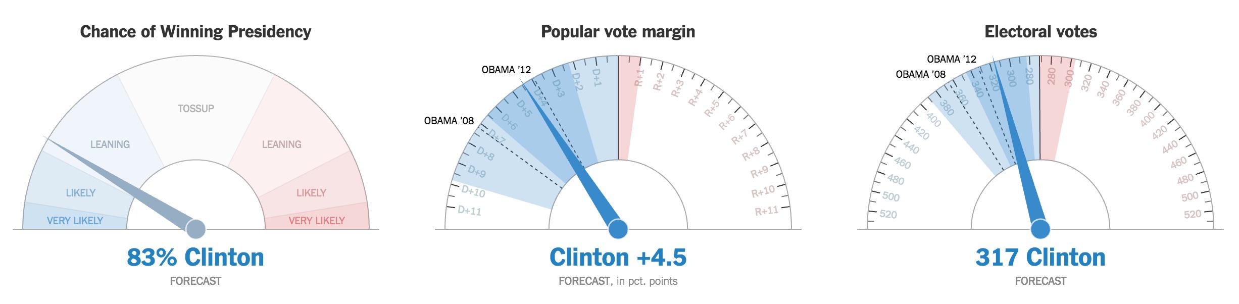 El NYT lanza sus primeras predicciones: 83% de victoria de Clinton