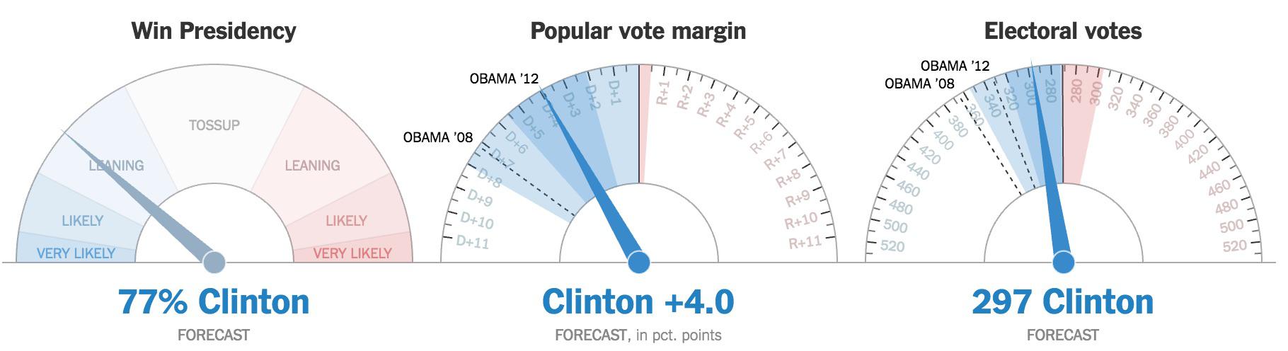 Las posibilidades de Clinton de ganar están bajando peligrosamente a medida que la noche avanza, sobre todo por Florida.