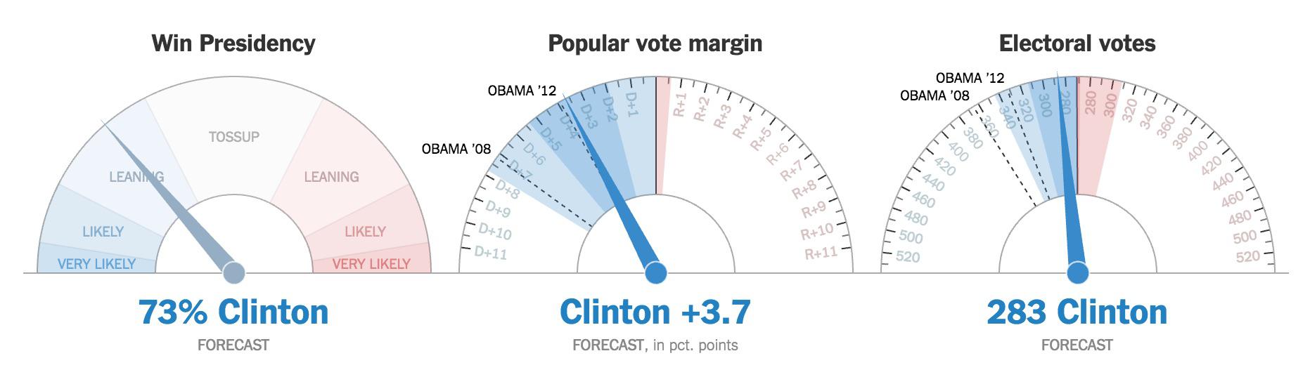 Sigue bajando la probabilidad de victoria de Clinton, ya por el 73%, 10 puntos menos que al inicio de la noche.